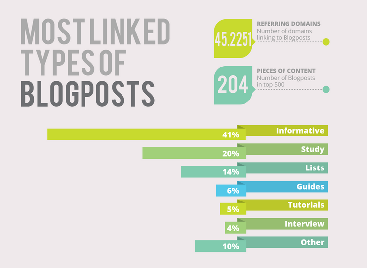 Blogposts infographic