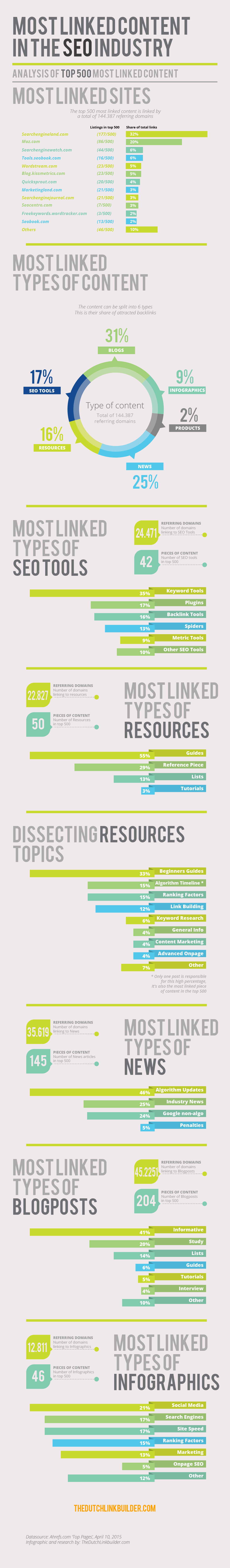Most linked content SEO industry